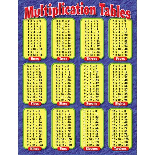 MULTIPLICATION TABLES LEARNING CHART