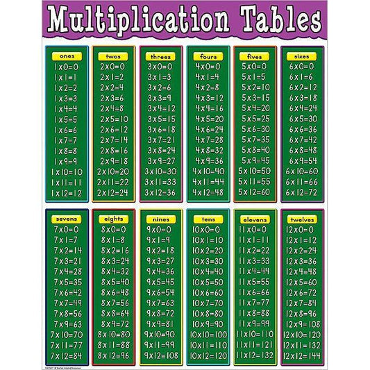 MULTIPLICATION TABLES CHART