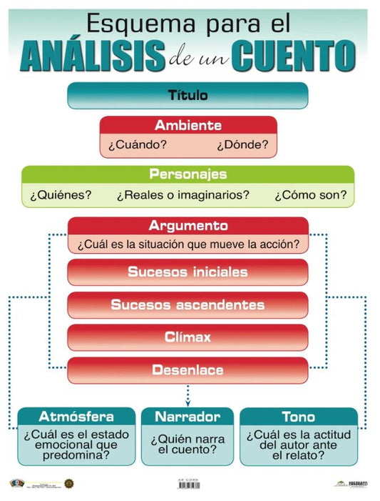 Cartel de Esquema Para El Análisis De Un Cuento
