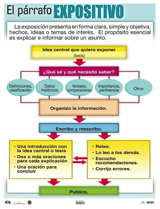 Cartel El Párrafo Expositivo