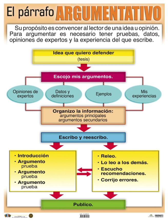 Cartel El Párrafo Argumentativo