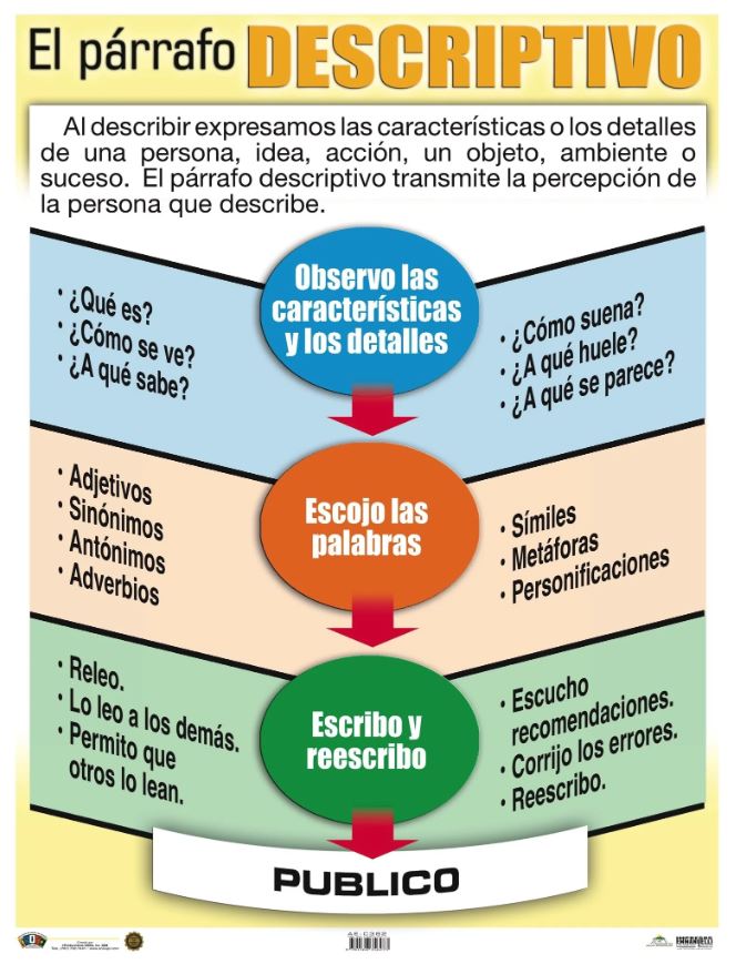 Cartel El Párrafo Descriptivo