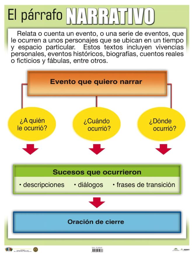 Cartel El Párrafo Narrativo