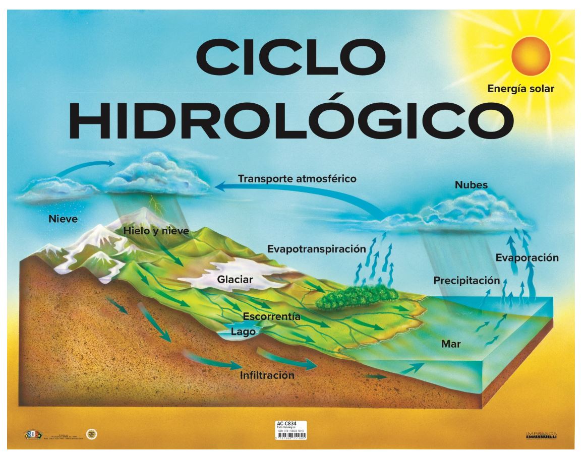 Cartel Ciclo Hidrológico