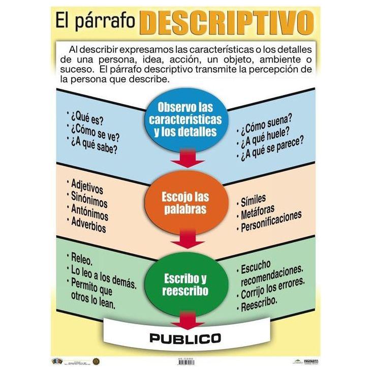 CARTEL EL PÁRRAFO DESCRIPTIVO