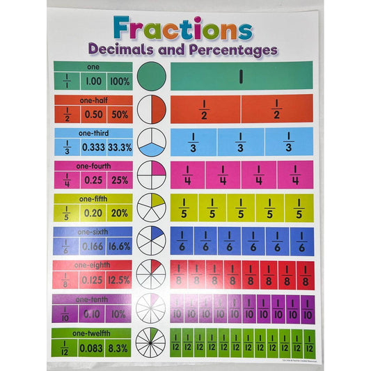 Colorful Fractions, Decimals and Percentages Chart
