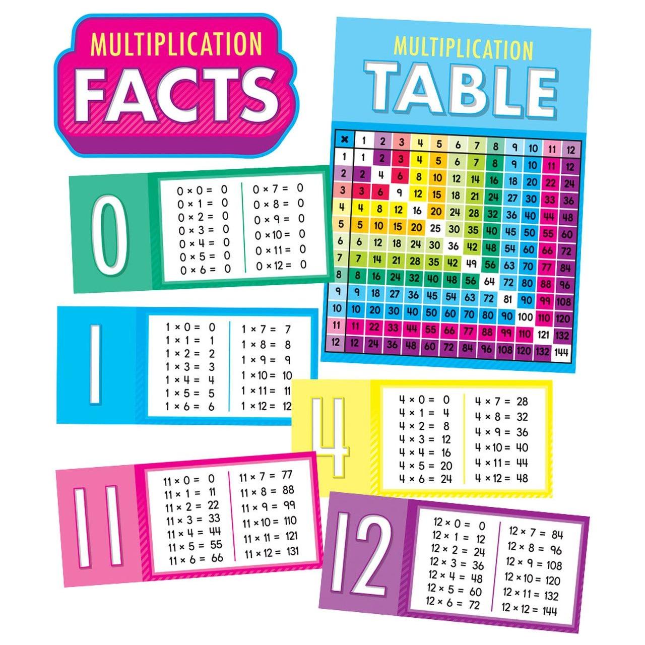MULTIPLICATION FACTS BULLETIN BOARD