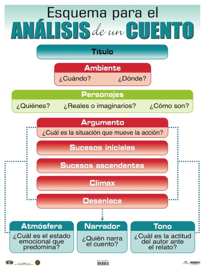 Cartel de Esquema Para El Análisis De Un Cuento