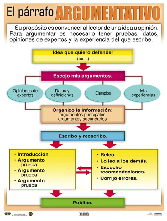 Cartel El Párrafo Argumentativo