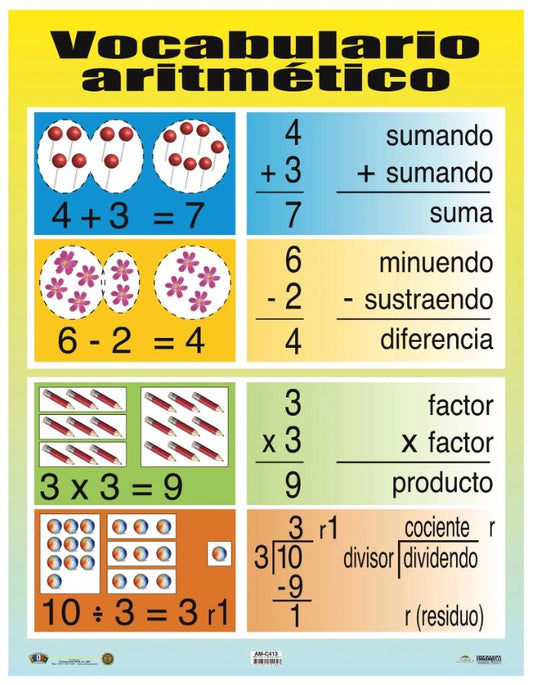 Cartel Vocabulario Aritmético