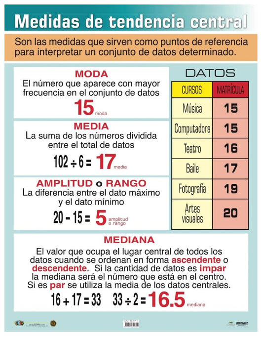 Cartel Medidas De Tendencia Central