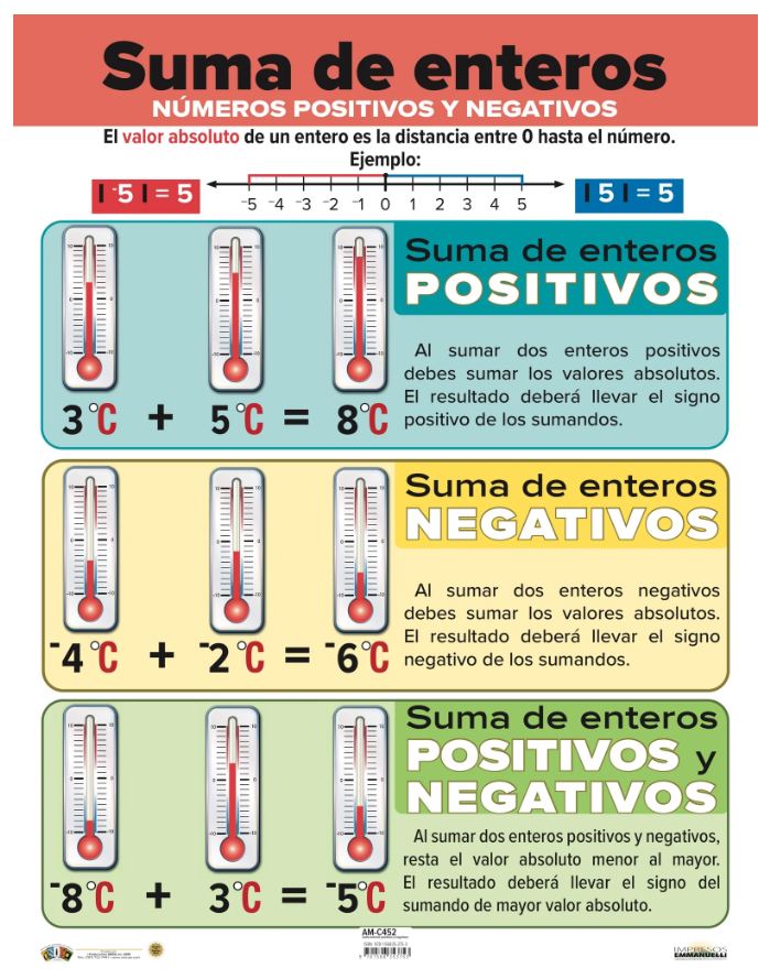Cartel Suma De Números Positivos y Negativos