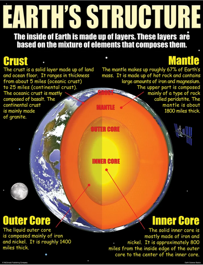 Earth Science Basics Poster Set